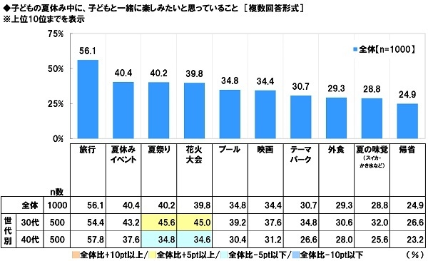 子どもの夏休み中に、子どもと一緒に楽しみたいと思っていること