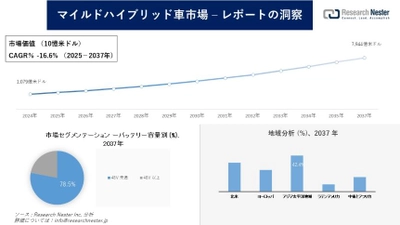 マイルドハイブリッド車市場調査の発展、傾向、需要、成長分析および予測2025―2037年