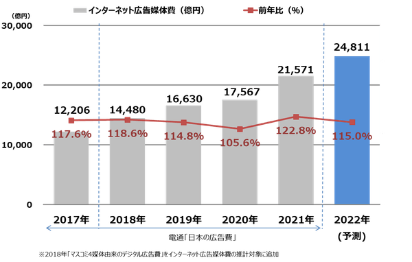 【グラフ8】インターネット広告媒体費総額の推移（予測）