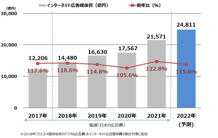 【グラフ8】インターネット広告媒体費総額の推移（予測）