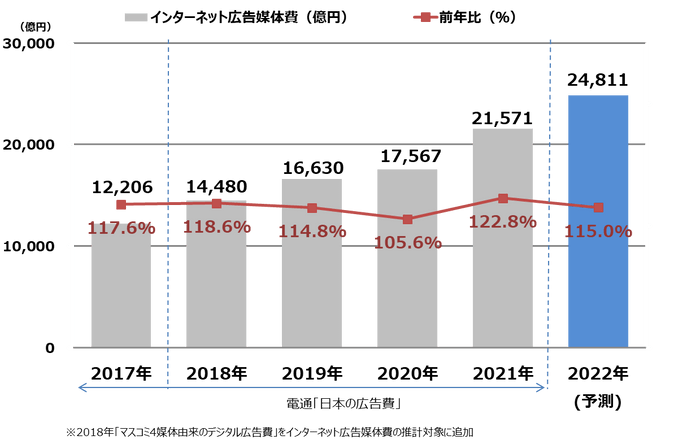 【グラフ8】インターネット広告媒体費総額の推移（予測）