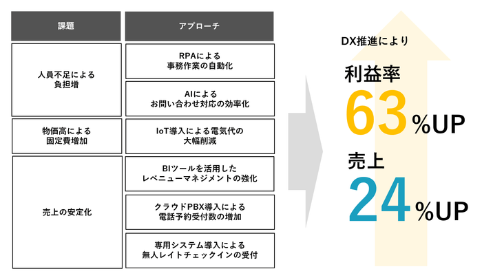 図 2 ホテル業務DX化 一例 