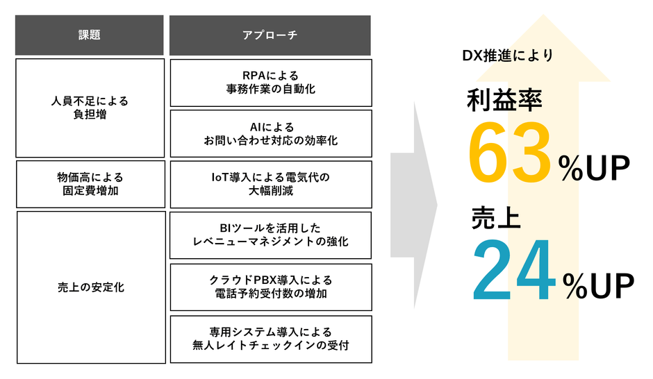 図 2 ホテル業務DX化 一例 