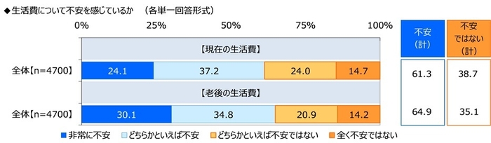 生活費について不安を感じているか