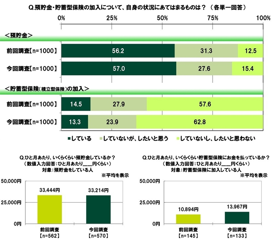 預貯金、貯蓄型保険の状況