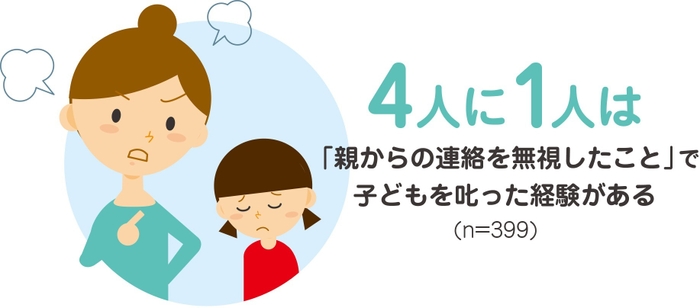 子どもに携帯電話を持たせている母親の4人に1人は、「親からの連絡を無視したこと」で子どもを叱った経験がある