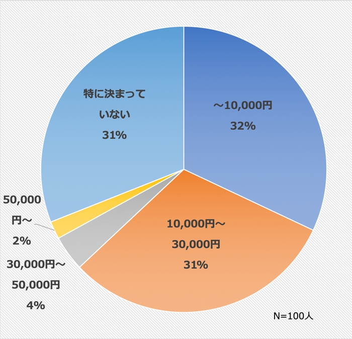 Q4. 現在のお小遣い(パートナーの許可なく自由に使える金額)は1月にどのくらいですか?