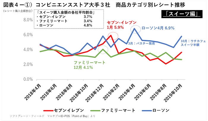 コンビニ3社スイーツレシート購入金額推移