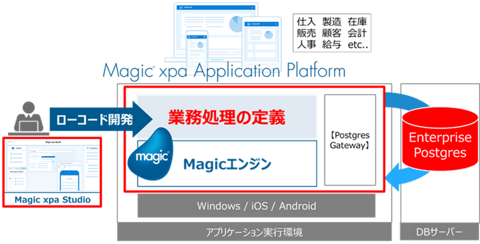 Magic xpaとEnterprise Postgresの連携イメージ