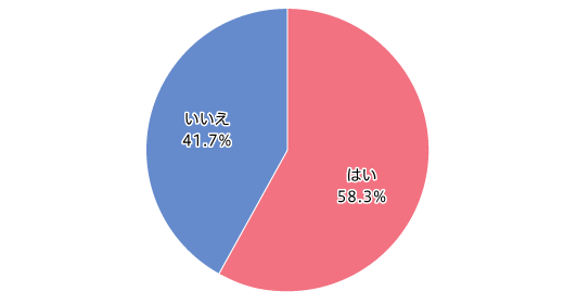 【図2】今の職場でずっと働きたいと思うか（単一回答・n=849）