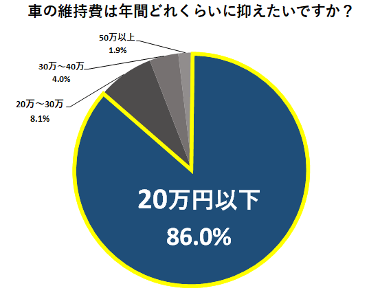 車の維持費は年間どれくらいに抑えたいですか?