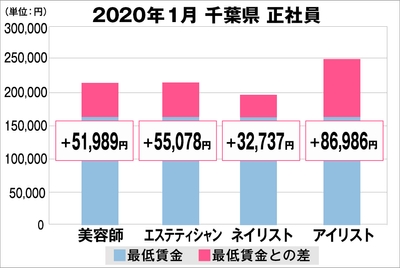 千葉県の美容業界における採用時給料に関する調査結果(正社員)2020年1月美プロ調べ