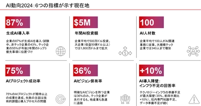 ベイン･アンド･カンパニー、AIに関する四半期調査レポートを発表