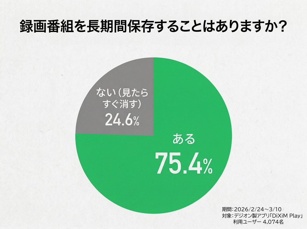 アンケート項目「録画番組を長期間保存することはありますか?」