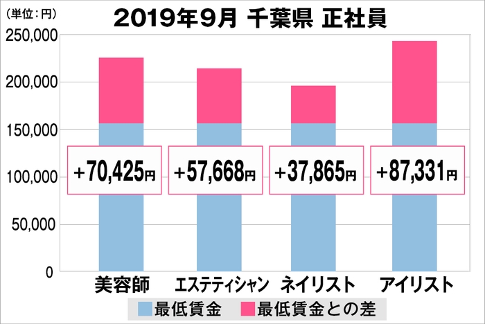 千葉県の美容業界における採用時給料に関する調査結果(正社員)2019年9月美プロ調べ