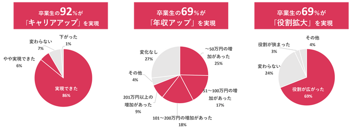 卒業生へのアンケート結果