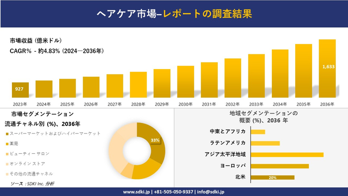 世界のヘアケア市場概要