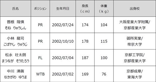 新加入選手のお知らせ