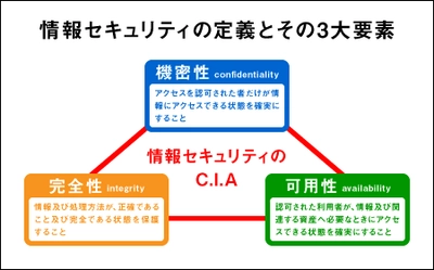 【HH News & Reports】IT関連の重要語句をわかりやすく説明。今月は「ISMS」：キーワード解説