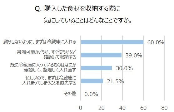 Q. 購入した食材を収納する際に気にしていることはどんなことですか。