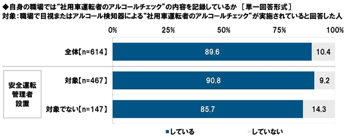 自身の職場では“社用車運転者のアルコールチェック”の内容を記録しているか