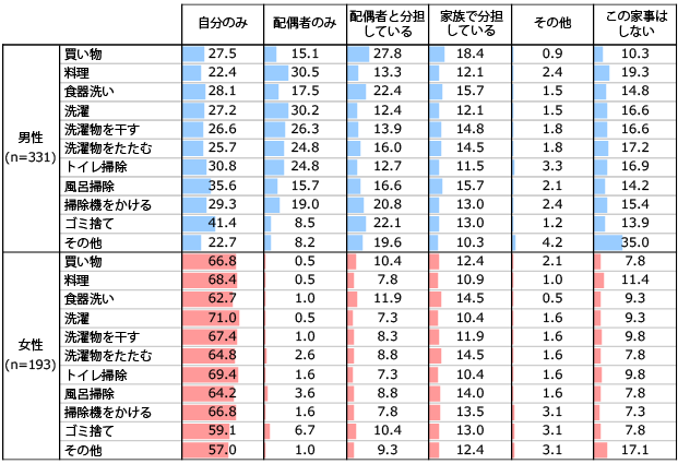 フルタイム勤務者の家事関与度