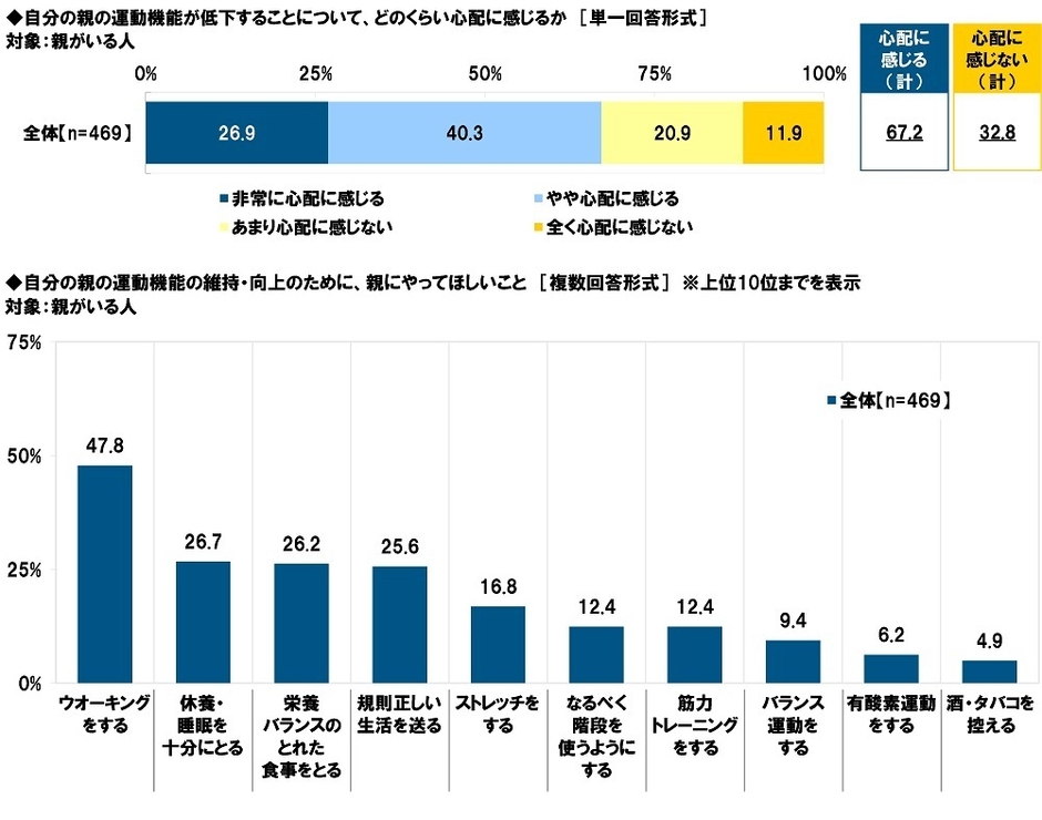 自分の親の運動機能が低下することについて、どのくらい心配に感じるか/親にやってほしいこと
