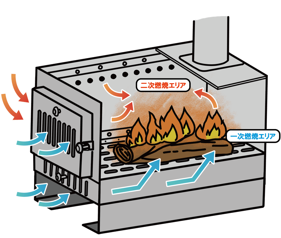 前面、側面、底面の3方向から新鮮な空気が入る仕様のおかげで、大型ストーブにも負けない高火力、高燃焼率を実現