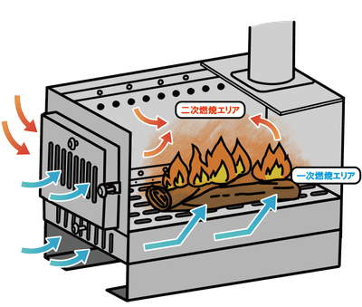 前面、側面、底面の3方向から新鮮な空気が入る仕様のおかげで、大型ストーブにも負けない高火力、高燃焼率を実現