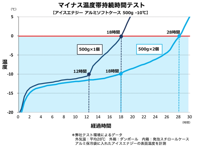 持続テストアルミ500