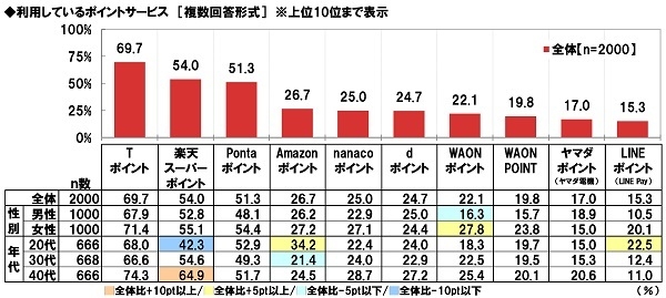 利用しているポイントサービス