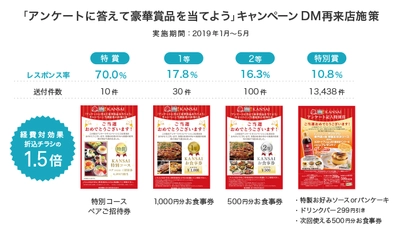 『betrend スマートDM』が『全日本DM大賞』に入選　 ～チラシの1.5倍の効果！『お好み焼きKANSAI』の再来店促進DM～