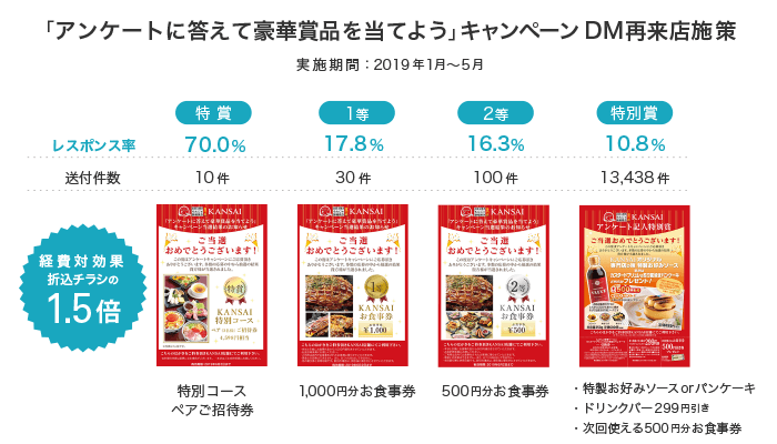 図1 全日本DM大賞 入選作品