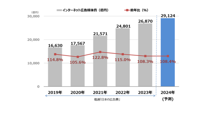 【グラフ8】　インターネット広告媒体費総額の推移(予測)