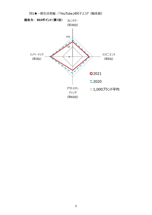 【図1】一般生活者編:「YouTube」4因子スコア(偏差値)