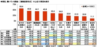 現在働いている理由