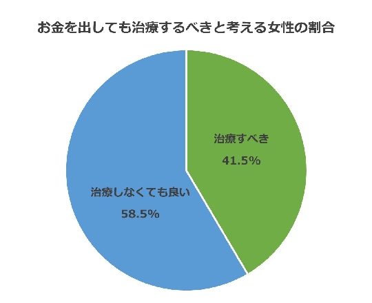 お金を出しても治療するべきと考える女性の割合