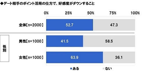 デート相手のポイント活用の仕方で、好感度がダウンすること