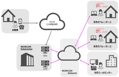 WOWOWコミュニケーションズ、受託業務における 「在宅コールセンター」2021年1月より正式運用開始