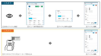 「もの」のデータメンテナンスの『これまで』と『これから』