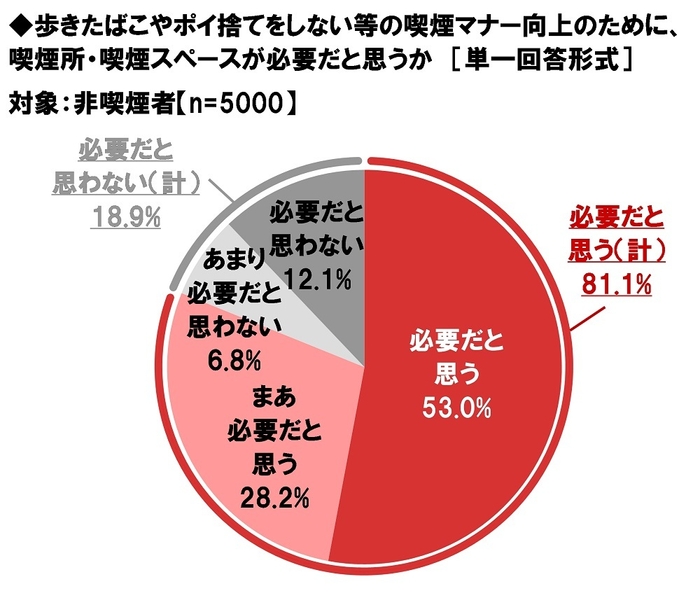 歩きたばこやポイ捨てをしない等の喫煙マナー向上のために、喫煙所・喫煙スペースが必要だと思うか(非喫煙者)
