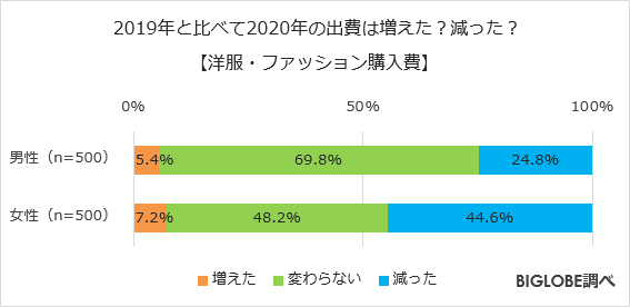 2019年と比べて2020年の出費は増えた?減った?【洋服・ファッション購入費】