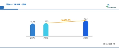 電気たこ焼き機・設備市場調査レポート：成長要因と投資機会分析2026