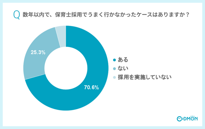 Q2 数年以内で、保育士採用でうまく行かなかったケースはありますか？