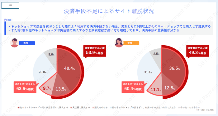 【物販】決済手段不足によるサイト離脱状況