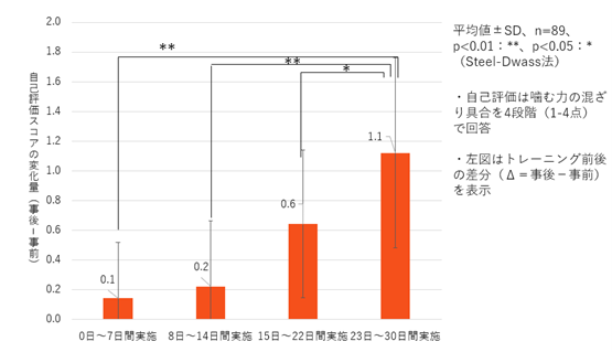 図3.トレーニング実施日数による噛む力の変化量(n=89)