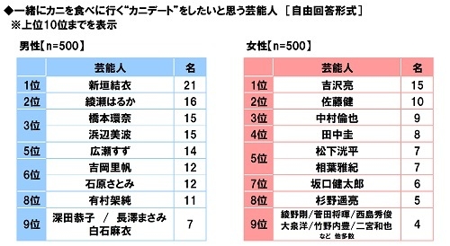 一緒にカニを食べに行く“カニデート”をしたいと思う芸能人