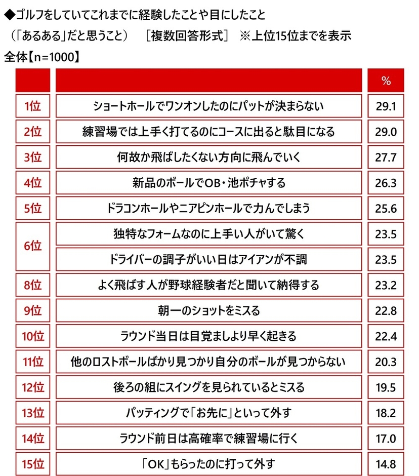 ゴルフをしていてこれまでに経験したことや目にしたこと