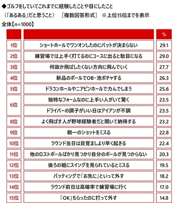 ゴルフをしていてこれまでに経験したことや目にしたこと