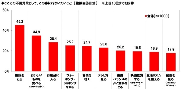 こころの不調対策として、この春に行ないたいこと